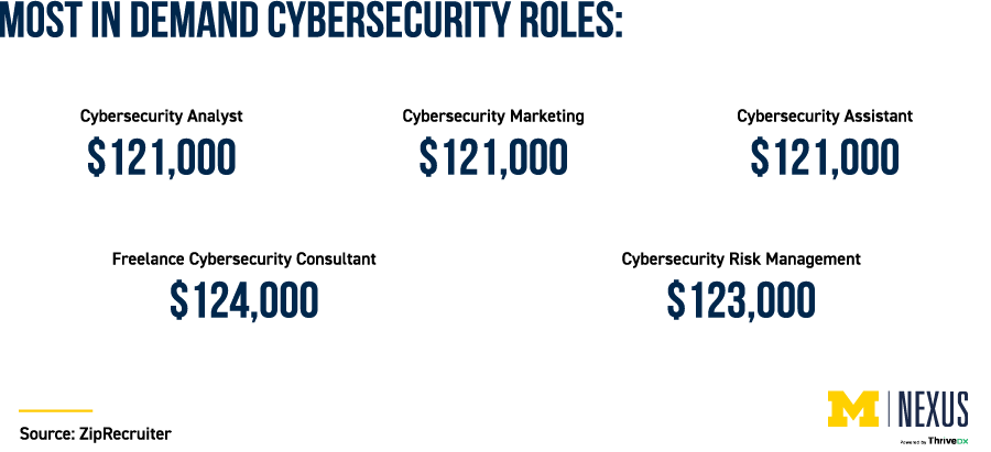 MOST IN-DEMAND CYBERSECURITY JOBS IN MICHIGAN